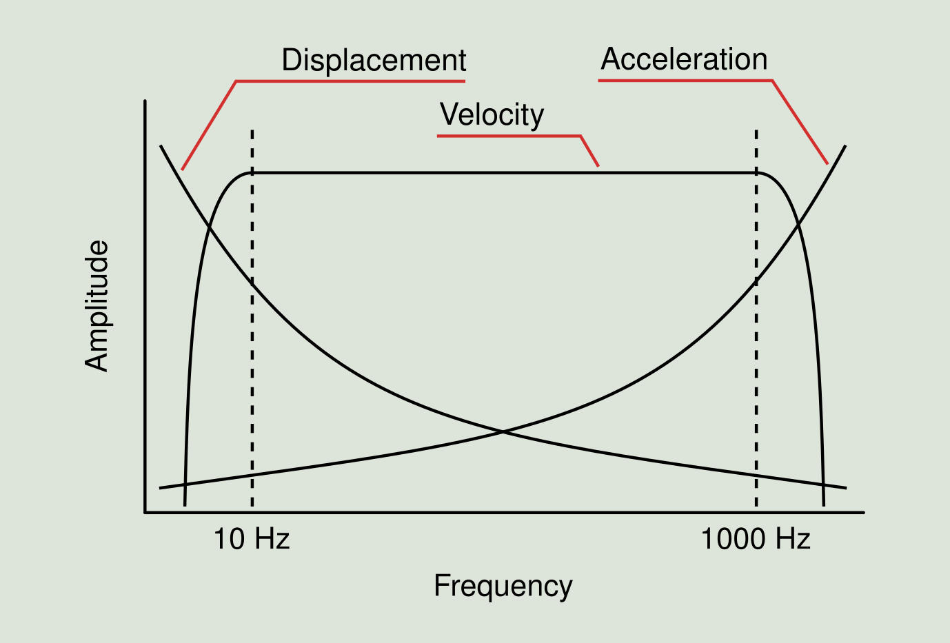 Figure 2.12: Magnitude of interest as a function of frequency
